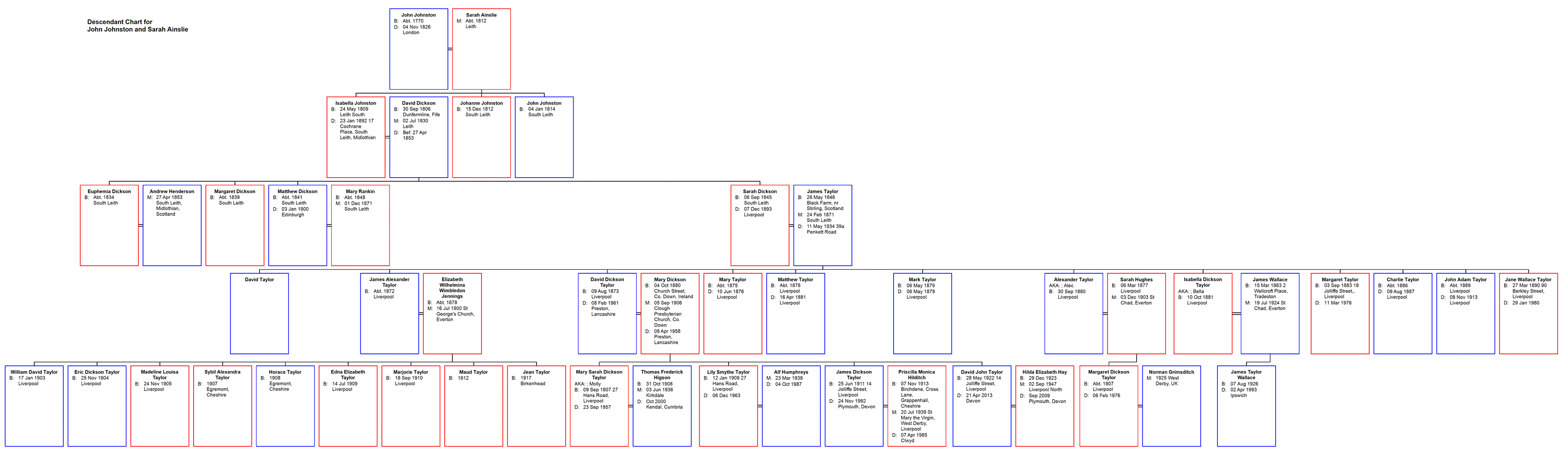 Descendant Chart for John Johnston and Sarah Ainslie